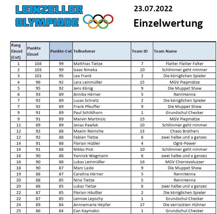 Einzelwertung TOP 25